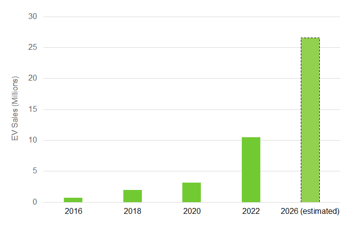  EV sales projections for 2026