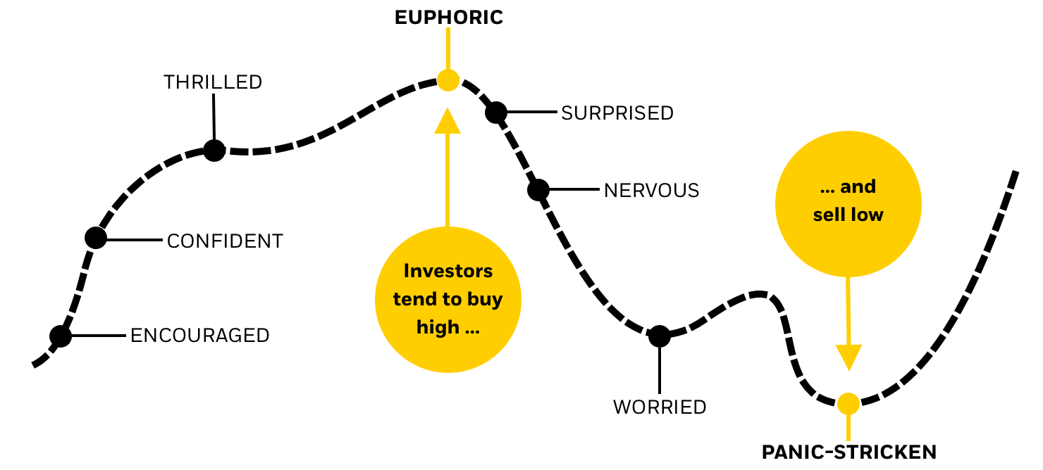 Chart: Illustration of the ups and downs of how the market can be an emotional rollercoaster.