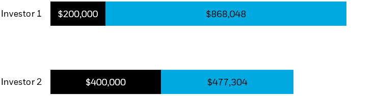 Bar graph showing how planning for retirement earlier in life benefits from the power of compounding.