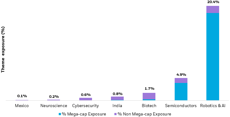 Stacked bar chart showing the theme exposure of the portfolio to BlackRock themes.