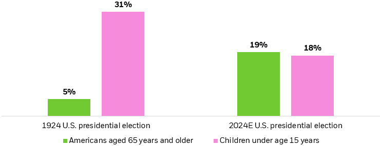 Column chart showing the percent of the American population aged 65 or older vs. those aged 15 or younger during 1924 and 2024 U.S. presidential elections.