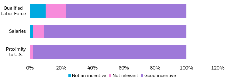 Bar chart showing responses to the question, “In your opinion, how would you rate the importance of the following factors in Mexico to make it a more competitive destination for the arrival of international companies?”