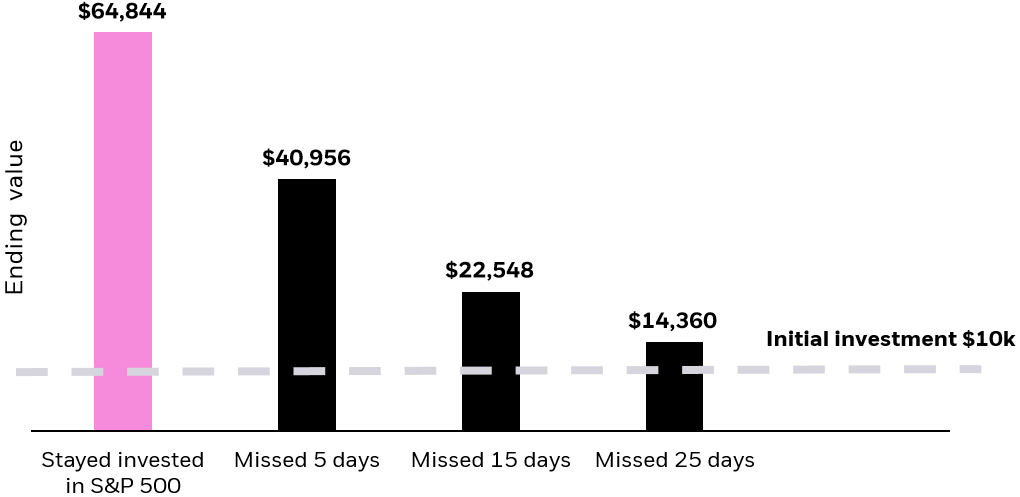 Chart: Hypothetical investment of $10,000 in the S&P 500 index over the last 20 years.