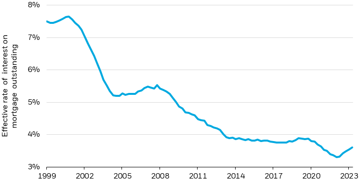 Line chart showing the effective rate of interest on mortgage debt outstanding since 1999.