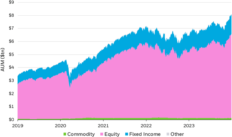 Area chart showing ETF AUM separated by asset classes.