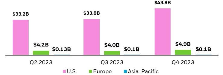 Column chart showing the average daily volume (ADV) of iShares ETF trading in the U.S., Europe, and Asia-Pacific in Q4 2023.