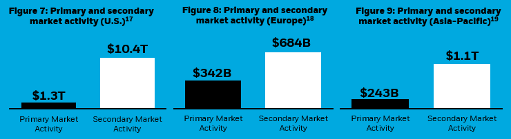 Column chart showing the amount of ETF trading in the secondary market compared to the amount of primary market activity in the U.S., Europe, and Asia-Pacific.