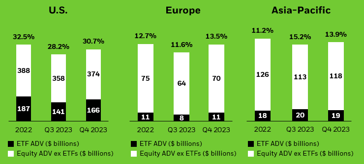 Column charts showing ETF trading as a percentage of overall equity market trading volumes in the U.S., Europe, and Asia-Pacific.