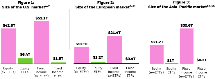 Column charts showing the size of equity and fixed incomes ETF assets under management in comparison to the total equity market capitalization and total debt outstanding in the U.S., Europe, and Asia-Pacific.