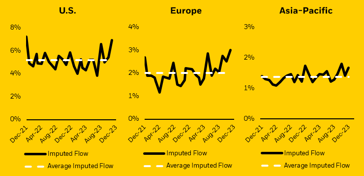 Line charts showing both the total and average imputed flow in the U.S., Europe, and Asia-Pacific.