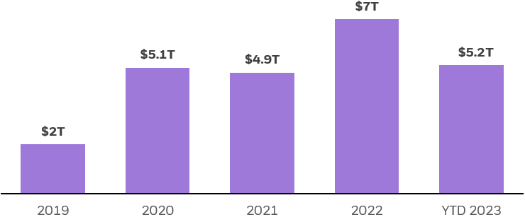 Bar chart showing the growth in yearly volumes of individual investor ETF trading, measured in $ trillions.