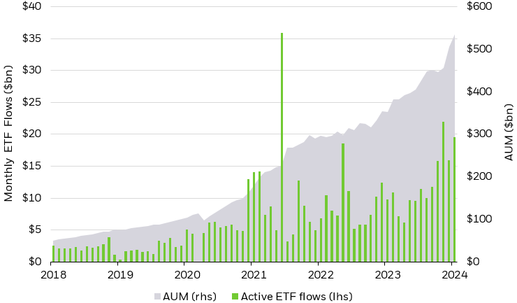 Bar chart depicting inflows into active ETFs since 2018.