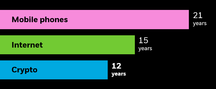 Chart showing pace of digital asset adoption