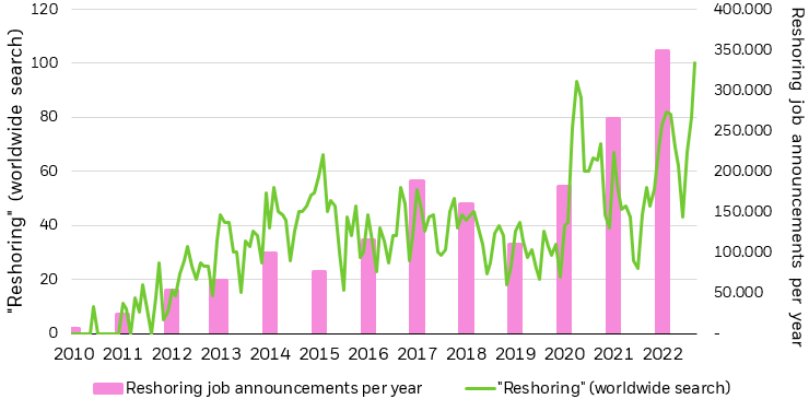 Bar chart showing reshoring job announcements per year since 2010, overlaid by a line chart showing Google search trends for "reshoring".