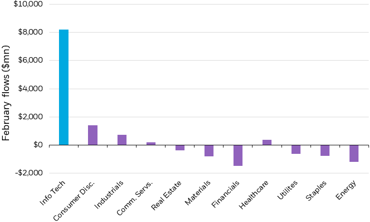 Bar chart showing month-to-date flows into different sector funds.