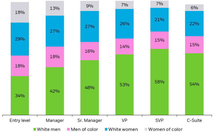 Bar chart showing the percentage of white men, men of color, white women, and women of color in various corporate positions