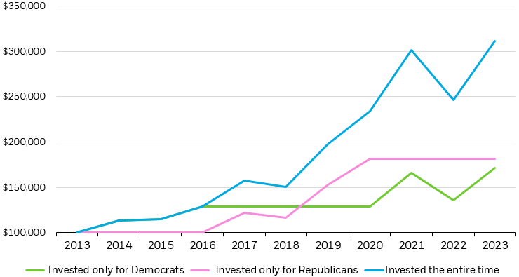 Line chart showing the appreciation of $100,000 invested in U.S. large-cap stock during democratic presidential terms only, republican presidential terms only, and the entire time, since 2013.