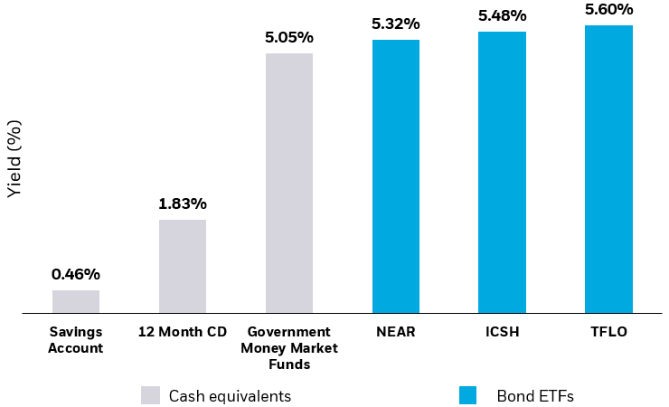 Bar chart showing that yields on short-term bond ETFs are currently higher than those of conventional savings vehicles.