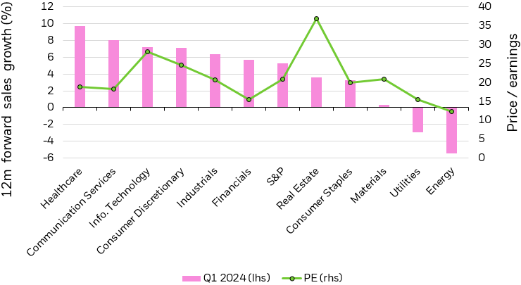 Bar chart showing 12-month forward sales growth in Q1 2024 for each sector.