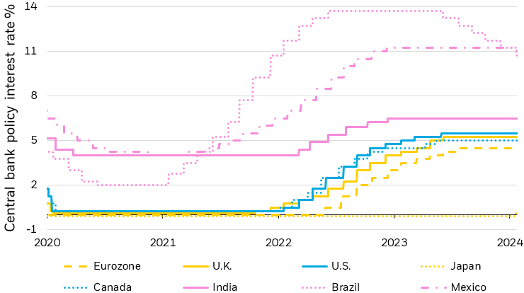 Line chart showing central bank interest rates from the following countries/regions.