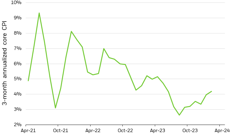 Line chart showing 3-month annualized core CPI over the past three years.