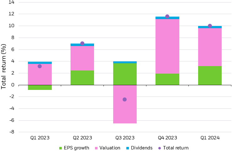 Bar chart depicting EPS growth, valuation, and dividends as contributors of total return for U.S. equities, each quarter since Q1 2023.