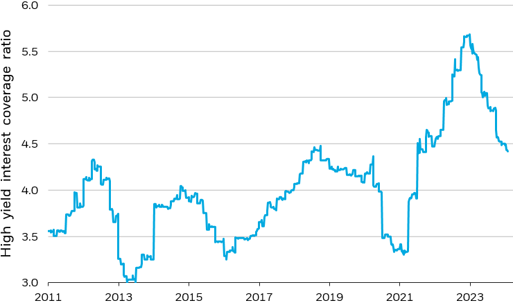 Line chart showing high yield interest coverage ratio since 2011.