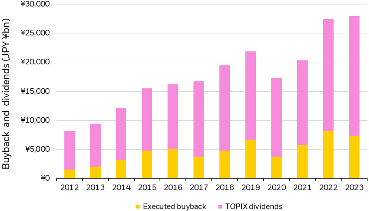 Bar chart showing the rise in yearly buybacks and dividends from Japanese stocks.