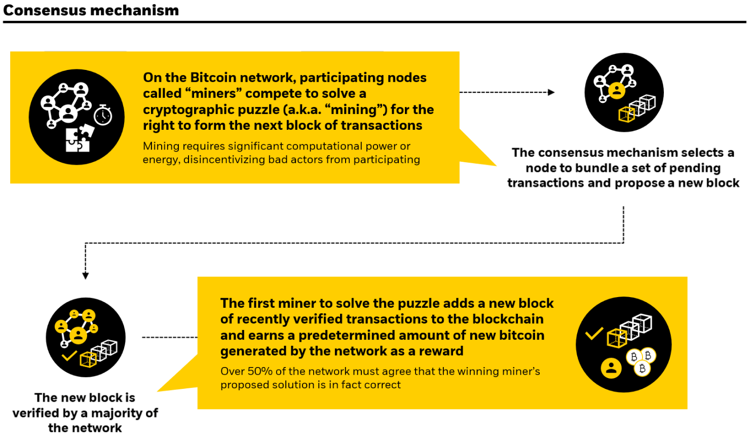 Chart showing consensus mechanism