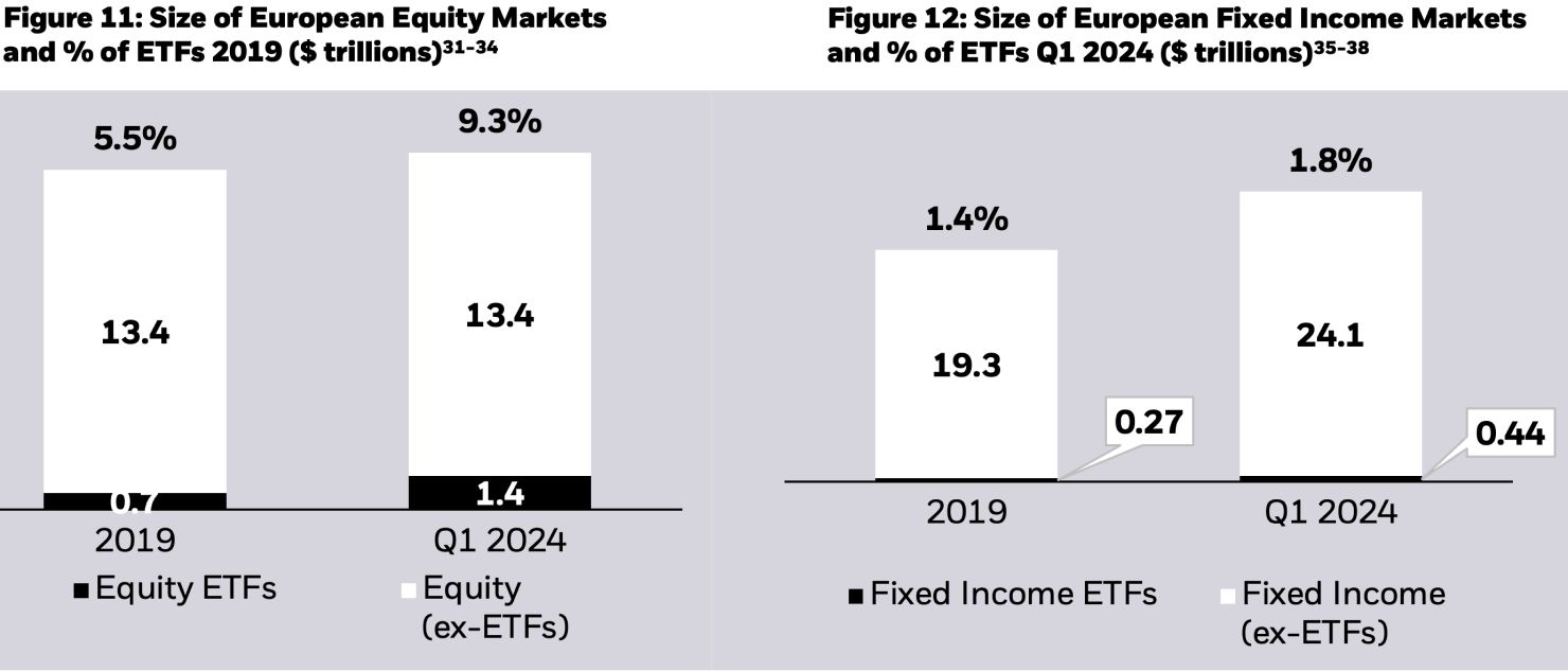 Stacked column charts showing the size of equity and fixed income ETF assets under management