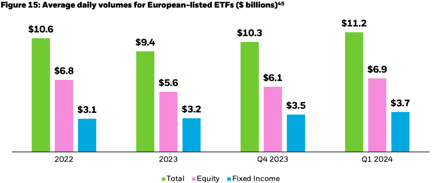 Column chart showing the average daily volume (ADV) of total European-listed ETF trading