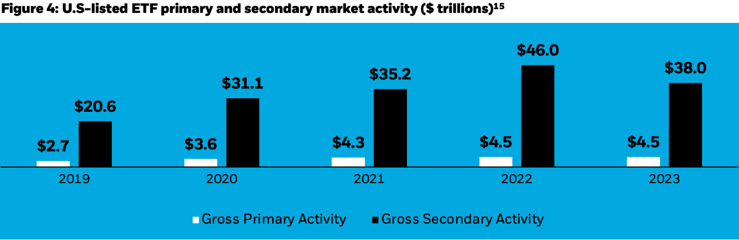 Column chart showing the amount of ETF trading in the secondary market