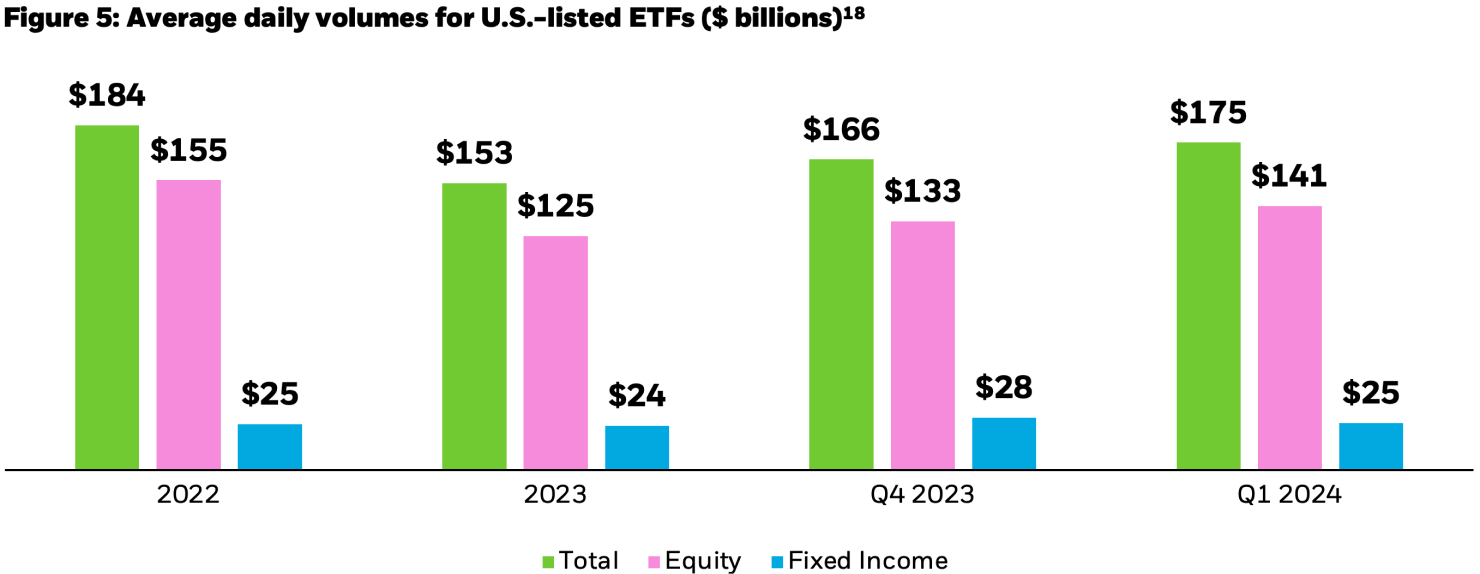 Column chart showing the average daily volume (ADV) of total U.S.-listed ETF trading