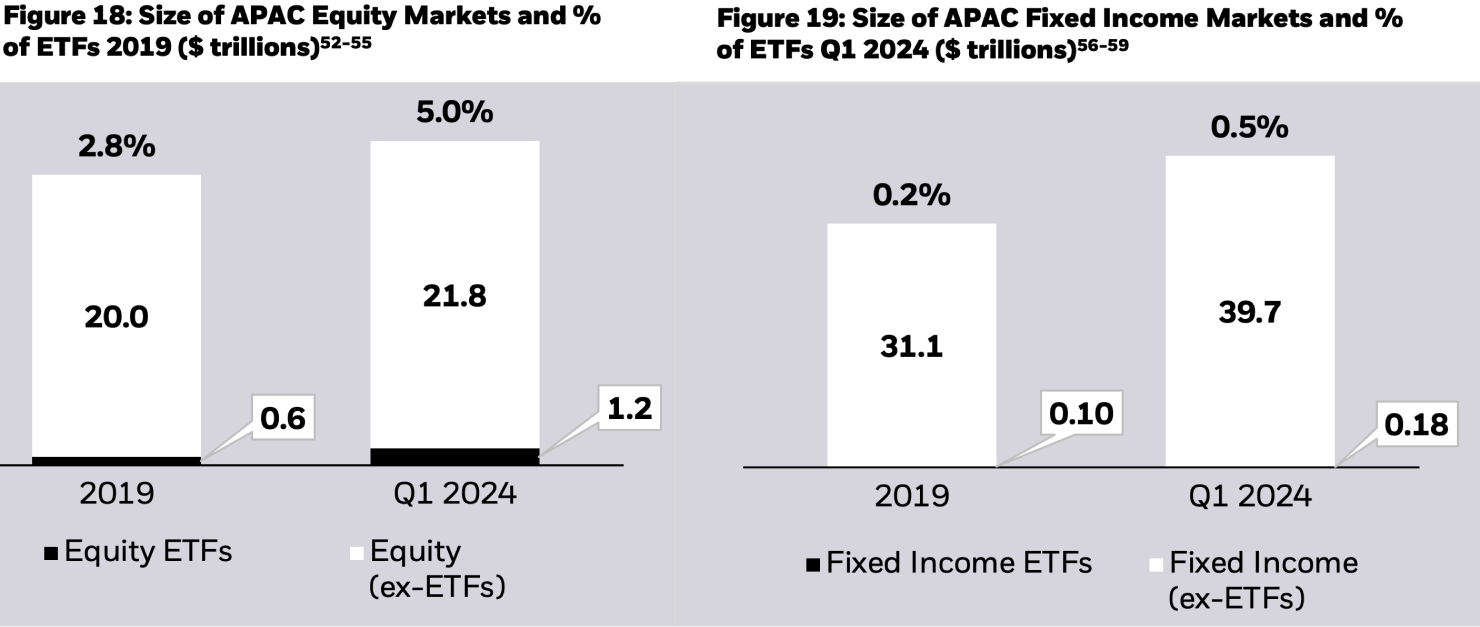 Stacked column charts showing the size of equity and fixed income ETF assets under management in comparison to the total equity market capitalization