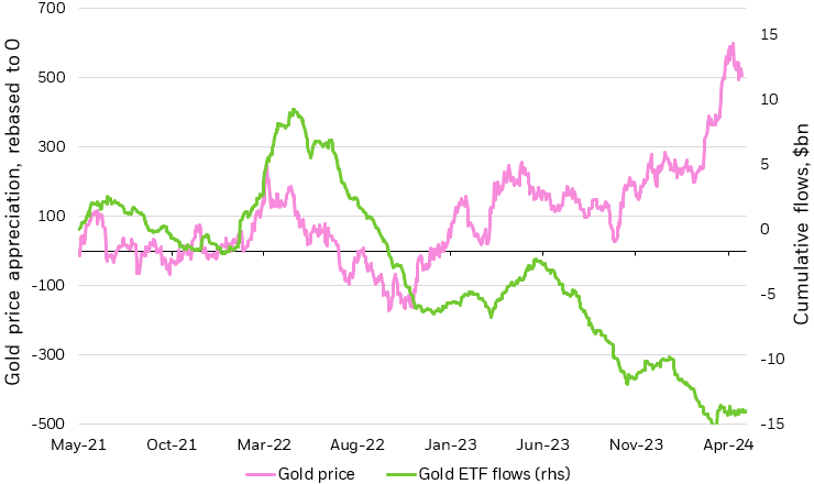 Line chart depicting gold ETF flows and gold prices.