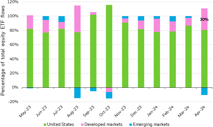 Bar chart depicting regional equity flows as a percentage of total flows.