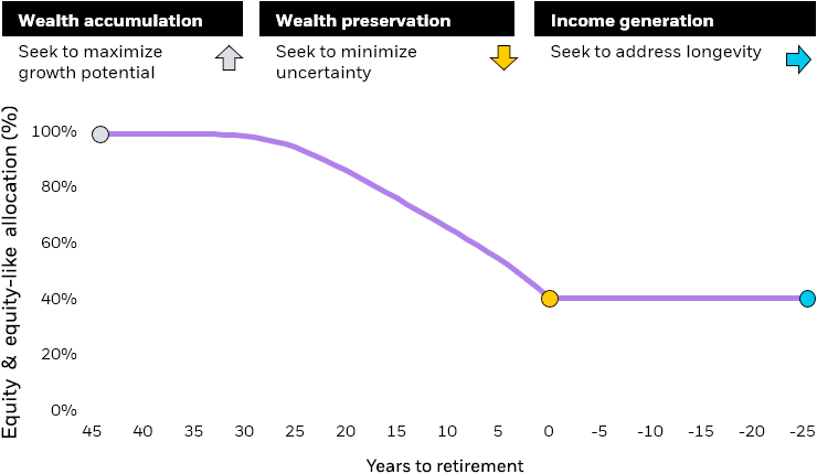 Chart: Hypothetical allocation to equities before and during retirement