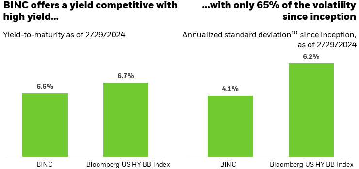 Bar chart showing how the iShares Flexible Income Active ETF (BINC) has both a higher yield-to-maturity vs. the Bloomberg U.S. High Yield BB Index as well as lower volatility than the index since BINC’s inception on May 19, 2023.