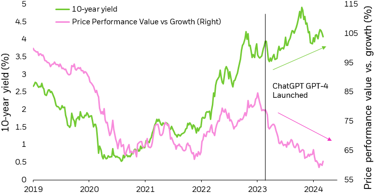 Line chart comparing the U.S. 10-year Treasury yield with growth’s outperformance over value.