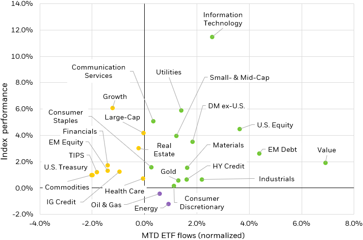 Scatter plot showing the relationship between index performance and ETF sub-asset class flows for May 2024.