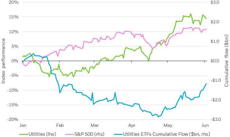 Line chart showing year-to-date index performance for utilities and S&P 500, and cumulative flow for utilities ETFs.