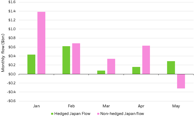 Year-to-date monthly flows into hedged and non-hedged Japan ETFs.