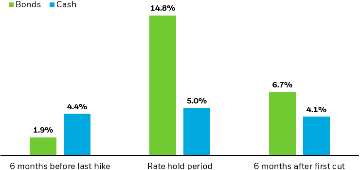 Bond performance 1990 to 2024