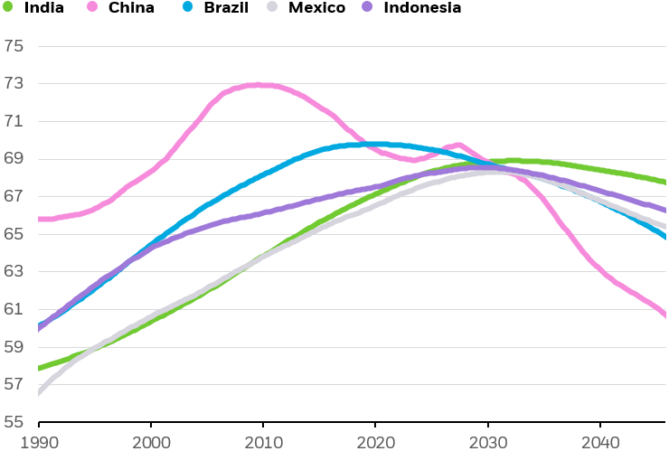 Line chart showing the working-age population as a % of total population in India, China, Brazil, Mexico, and Indonesia.