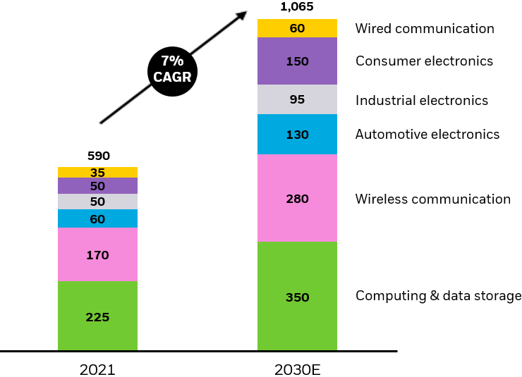 Bar chart showing that by McKinsey estimates, the global semiconductor industry is projected to become a trillion-dollar industry by 2030.