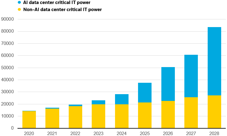 Bar chart showing the use of critical IT power in megawatts broken out by AI data center usage and non-AI data center usage.