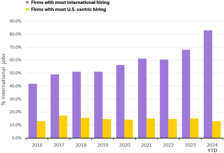 Bar chart showing U.S. tech firms with the most U.S.-centric job listing, and the firms with the most international hiring practices.