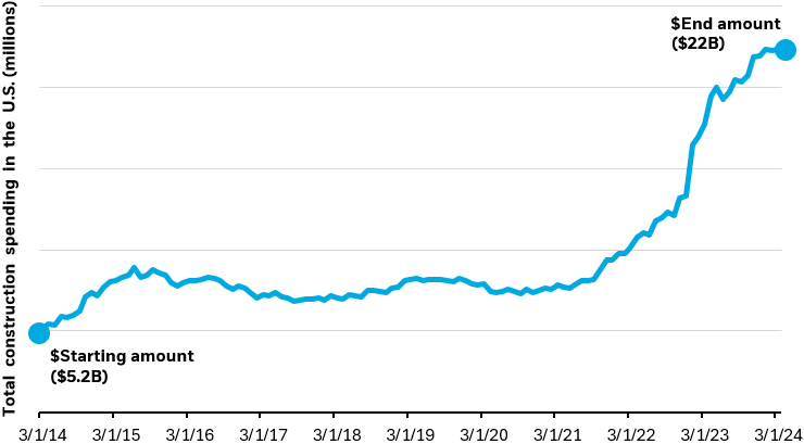 Line chart showing total construction spending in the U.S. in millions starting in March of 2014 through March of 2024.