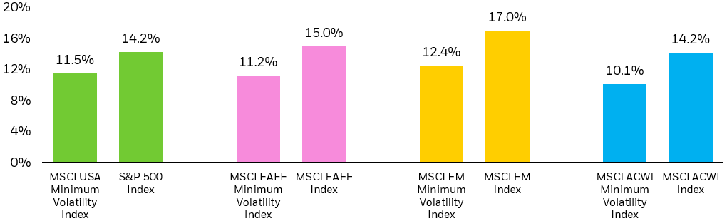 Bar chart showing annualized risk.