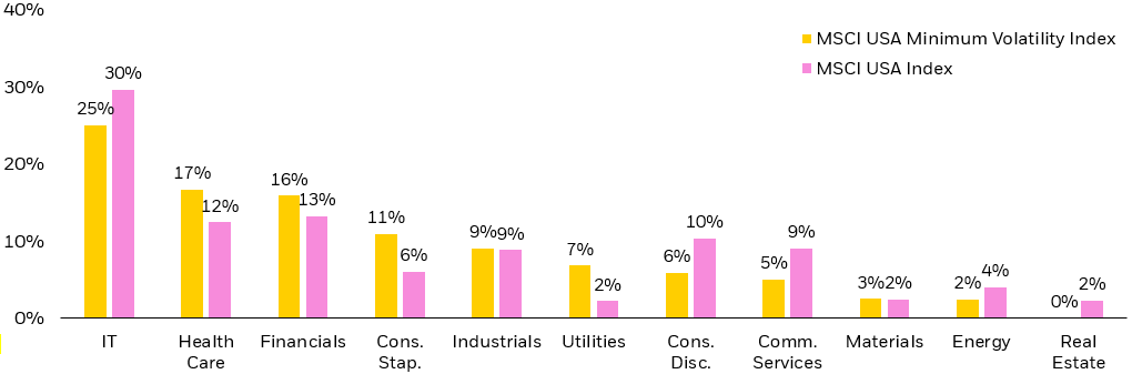 Bar chart that compares the sector weights between the MSCI USA Index, and the MSCI USA Minimum Volatility Index as of 3/31/24.